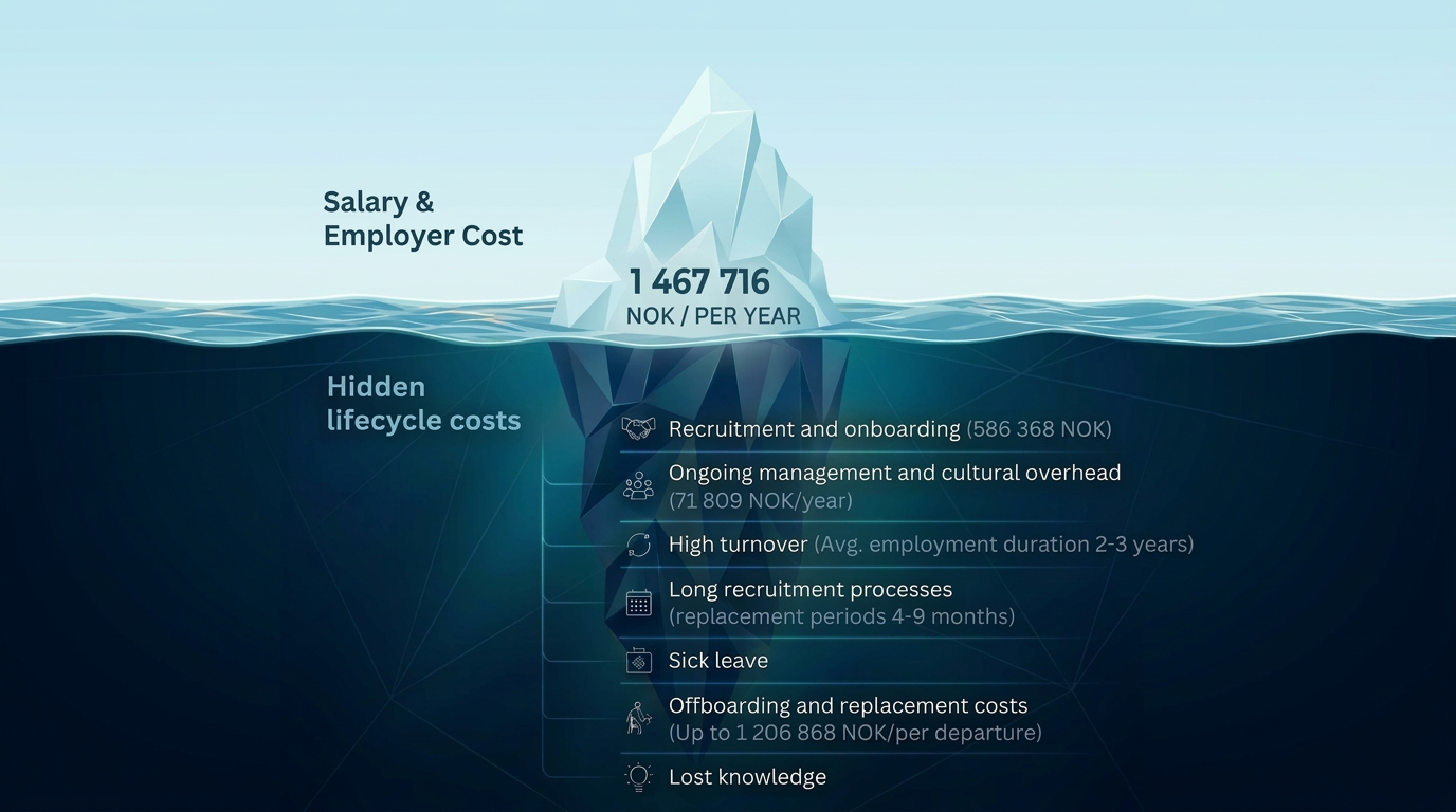 What Is the Cost of a Mis-Hire in a Development Team?