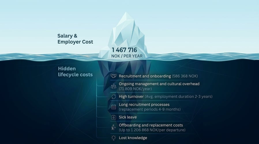 Iceberg model cost-1